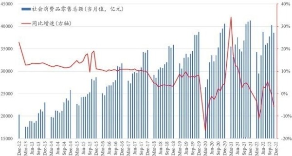 过去10年中国社会消费品零售总额（月度值）及其同比增速