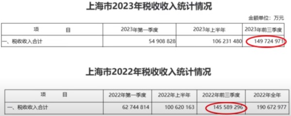 上海市2023年及2022年度税收收入对比