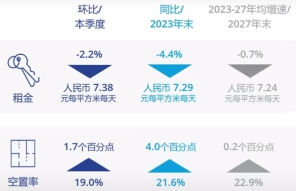 高力國際發布的今年第三季度上海寫字樓市場報告
