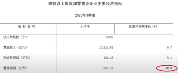 2023年三季度上海限額以上批發和零售企業在主要經濟指標
