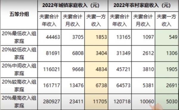 2022年中國城鎮居民及農村居民家庭收入對照表