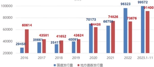 2016年以來中國國債及地方債券分發行量追蹤（單位：億元）