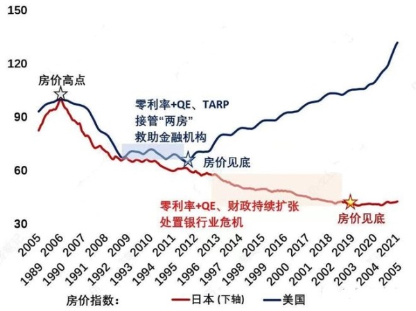 日本及美國房價見頂後的調整時間
