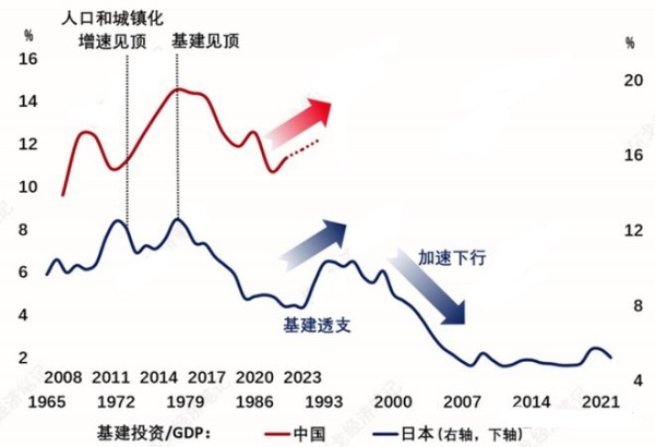 用基建投资/GDP来对比中国和日本不同时期的基建投资情况