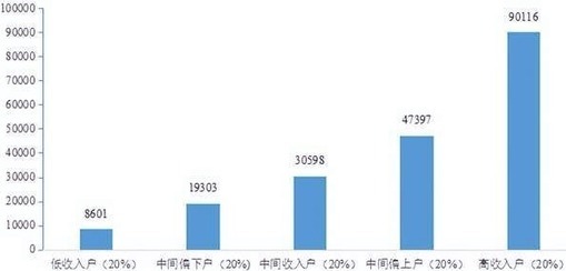 2022年中国按收入五等份分组的人均可支配收入
