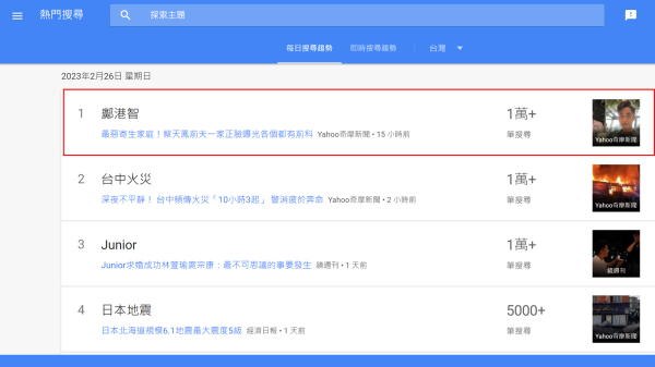 26日，蔡天凤前夫邝港智成为台湾地区Google热搜第一。（图片来源：Google热搜截图）