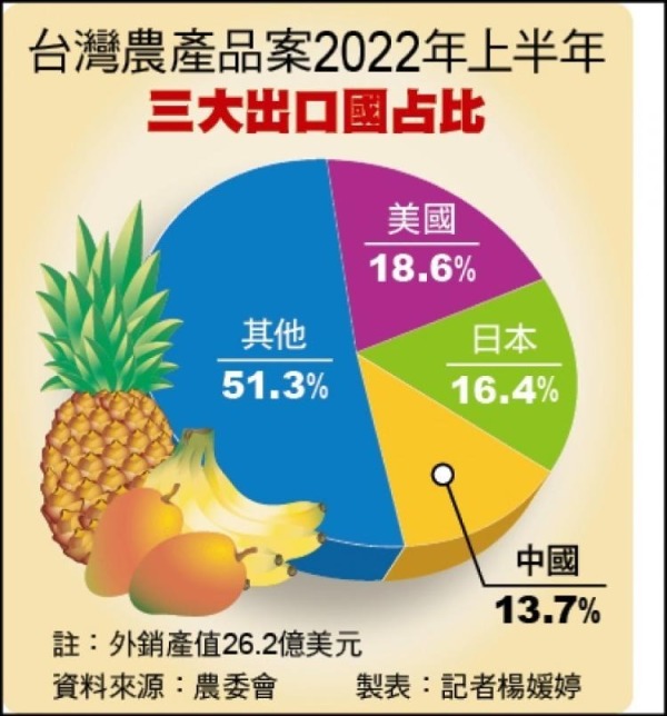 台湾农产品出口情况