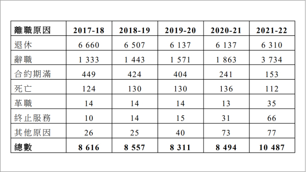 图为2017/18至2021/22的5个年度，香港公务员的流失人数。（图片来源：公务员事务局资料截图）