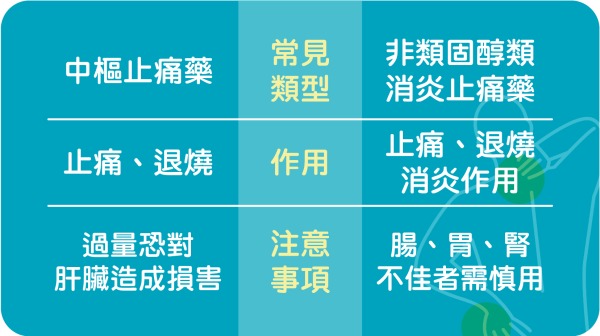 食药署表示，台湾常见的市售止痛药主要有两种，一是中枢止痛药，另一为非类固醇类消炎止痛药。