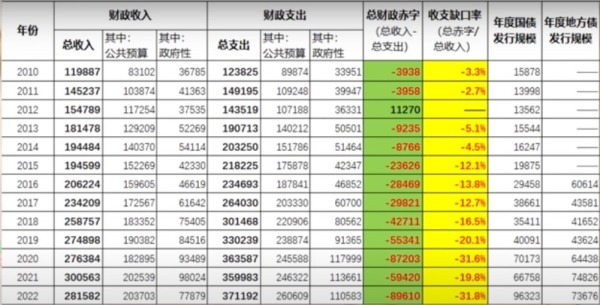 2010年以來中國財政收支數據一覽（單位：億元人民幣）