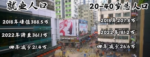 香港近年來中堅就業人口變化情況