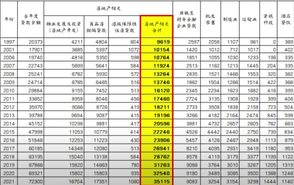 有关香港的贷款金额分行业演变情况一览（单位：亿港元）