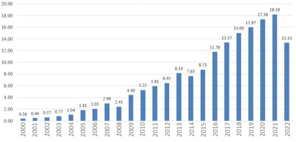 2000年迄今中国的商品房年度销售额变动情况