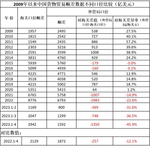 2009年以來中國貨物貿易順差數據不同口徑比較