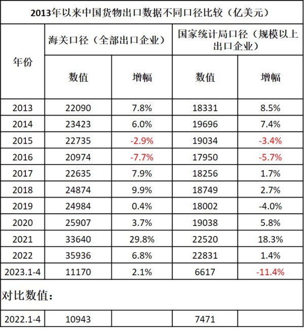 2013年以来中国货物出口数据不同口径比较