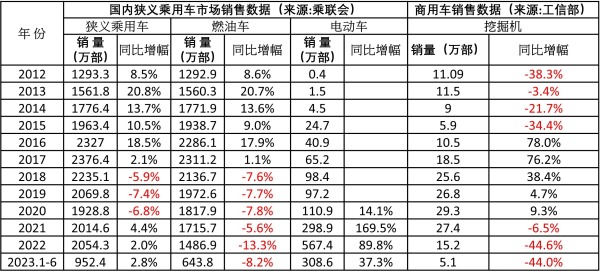 過去十年中國國內汽車市場銷售情況一覽