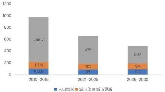 2021-2030年中国国内新增住房需求预测