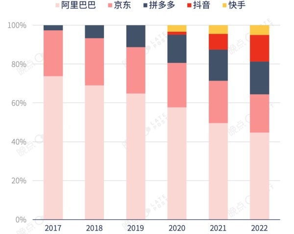 中国国内Top 5电商平台近几年的GMV（成交总额）市场占比