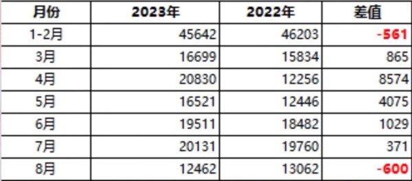 2022-2023年全国财政公共预算收入月度对比（单位：亿元人民币）