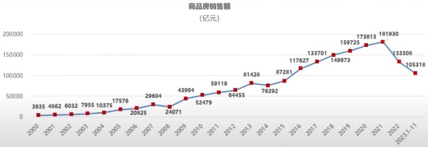 2000年以来中国商品房销售额变化情况
