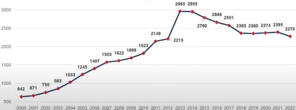 2000年以來外企（含港澳台企業）就業人數演變情況（單位：萬人）