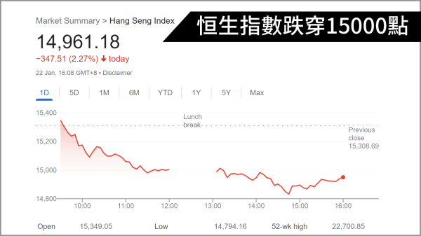 1月22日，香港恒生指數再度失守，跌穿萬15,000點大關，收報14,961點。（圖片來源：看中國合成）
