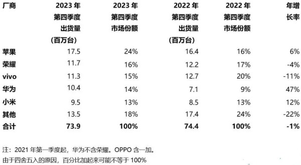 中国大陆市场智能手机出货量和年度增长率一览