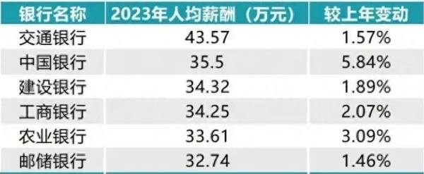 中国六大国有银行2023年人均薪酬一览