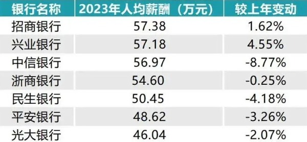 中國七大股份制銀行2023年人均薪酬一覽