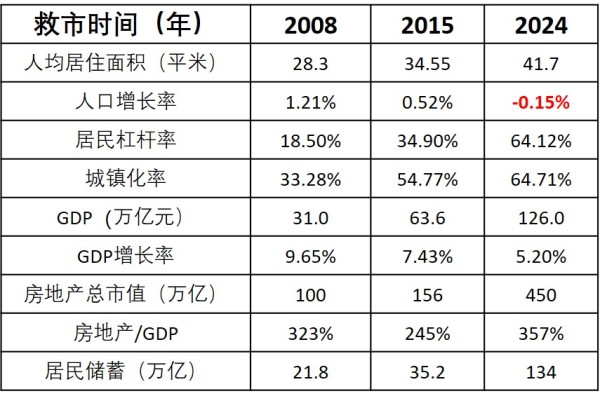 改開後中國三次房地產救市的背景數據一覽
