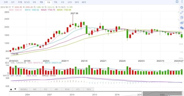贵州茅台股票自2019年以来的月K线走势图