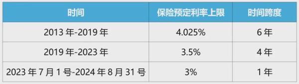 中國大陸理財儲蓄險預定利率變化情況