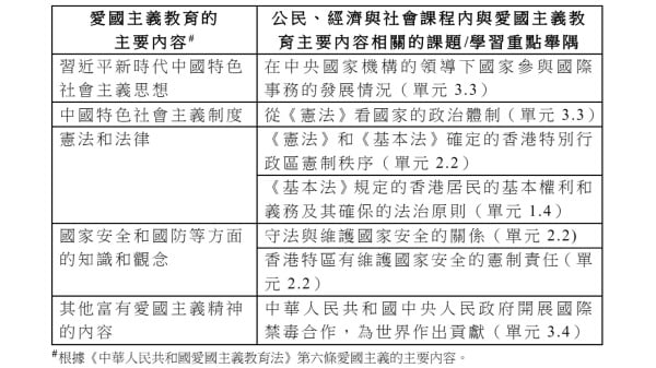 香港教育局发布新《指引》，首次引用中国的《爱国主义教育法》，其中要求教师向中三生讲解习近平思想。（《指引》截图）