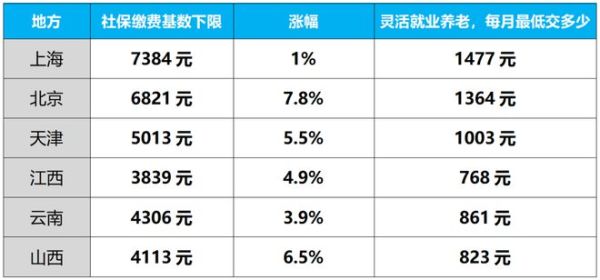 國內部分省市已經公布的社保繳費基數下限